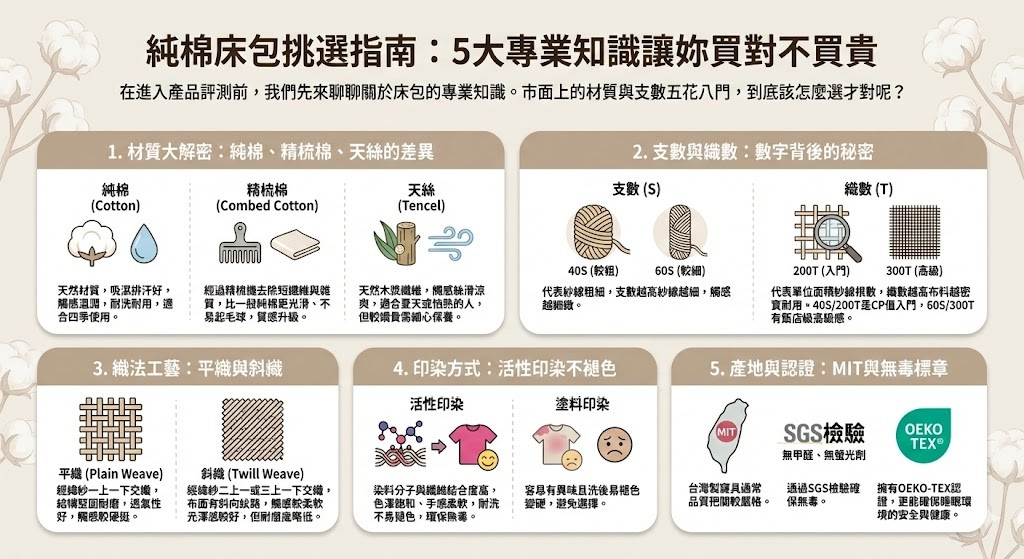 純棉床包挑選指南：5大專業知識讓妳買對不買貴