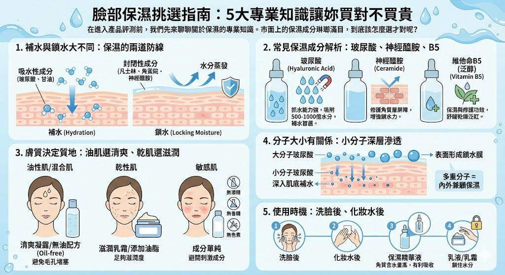 臉部保濕挑選指南