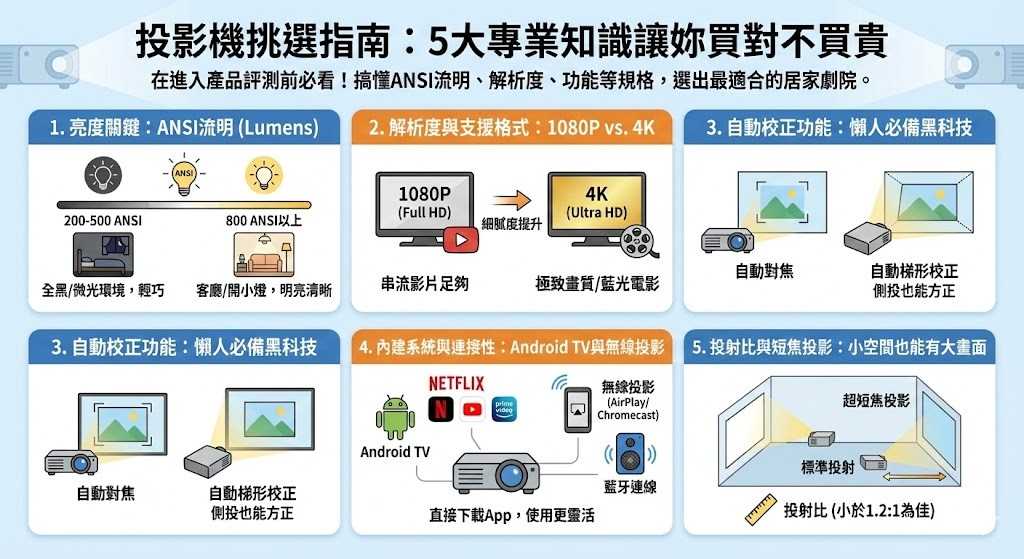 投影機5大挑選指南