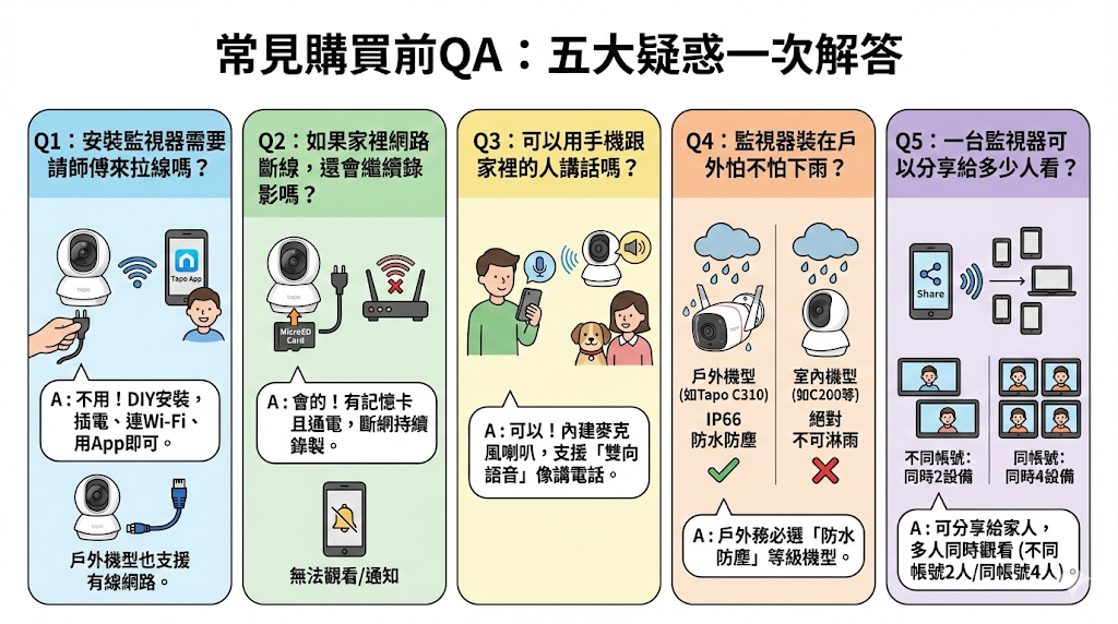 監視器購買前常見QA