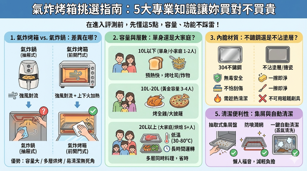 氣炸烤箱怎麼挑