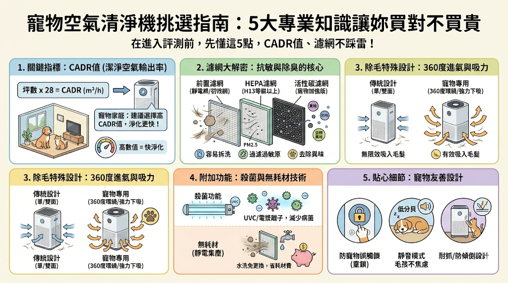 寵物空氣清淨機怎麼挑?