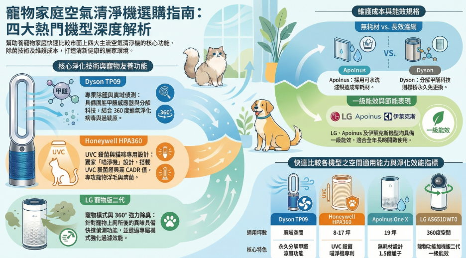 2026五款人氣寵物空氣清淨機圖表彙整