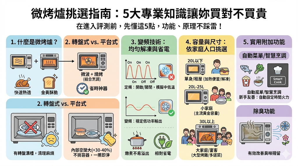 微烤爐挑選新手指南