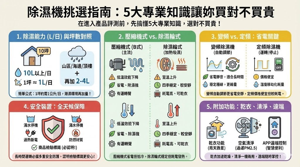除濕機五大挑選指南