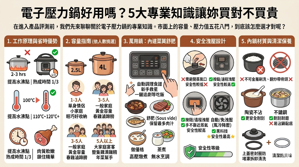 電子壓力鍋好用嗎?